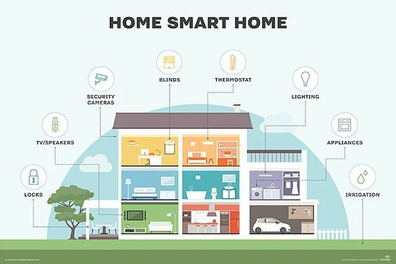 a picture of smart home